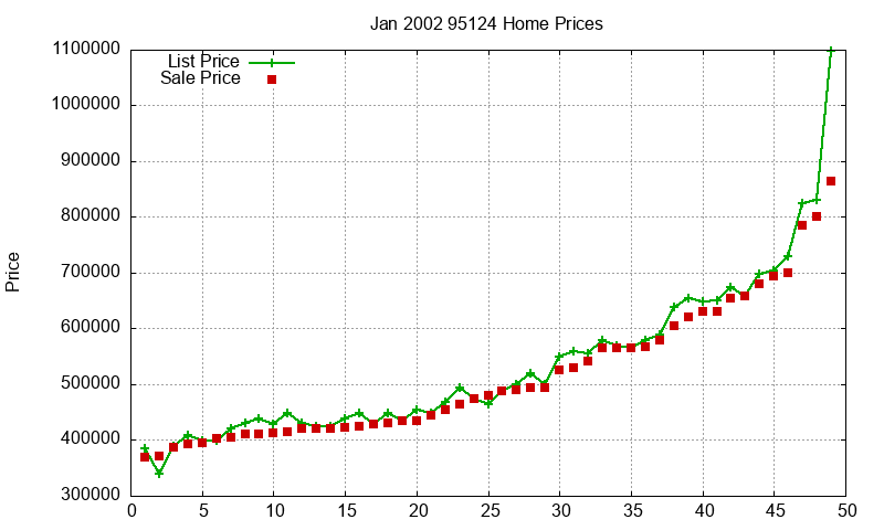 95124 Homes Just Sold 2002-01