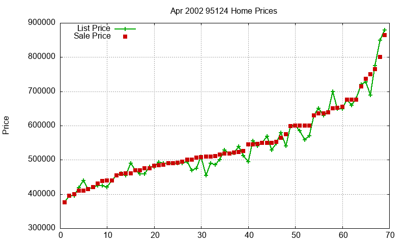 95124 Homes Just Sold 2002-04
