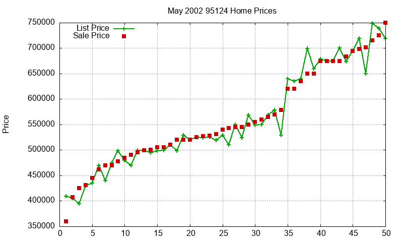 95124 Homes Just Sold 2002-05