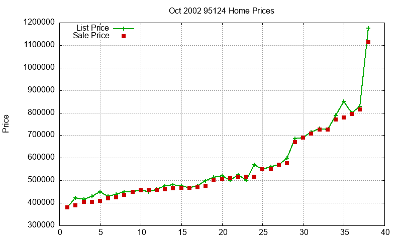 95124 Homes Just Sold 2002-10