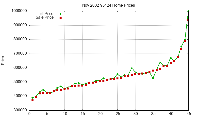95124 Homes Just Sold 2002-11