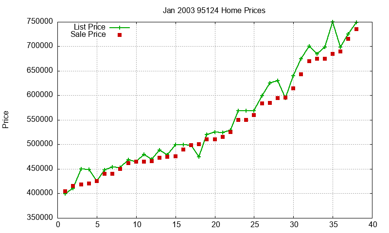 95124 Homes Just Sold 2003-01