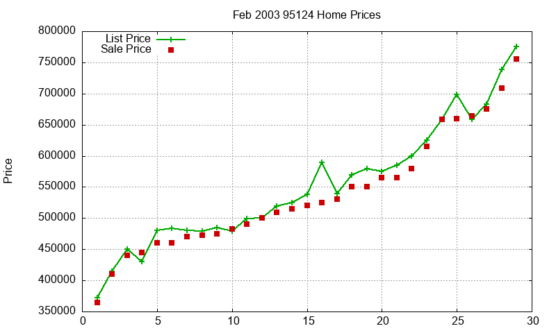 95124 Homes Just Sold 2003-02
