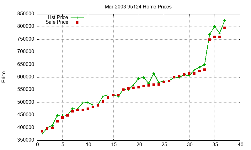 95124 Homes Just Sold 2003-03