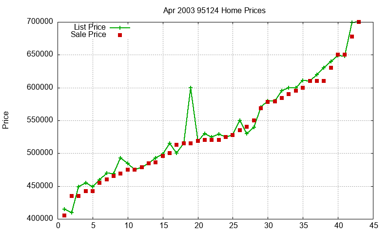 95124 Homes Just Sold 2003-04
