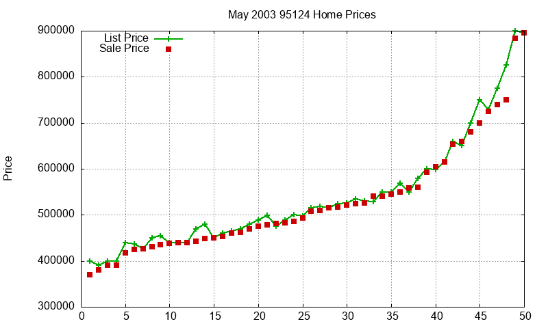 95124 Homes Just Sold 2003-05