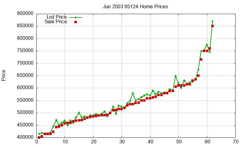 95124 Homes Just Sold 2003-06