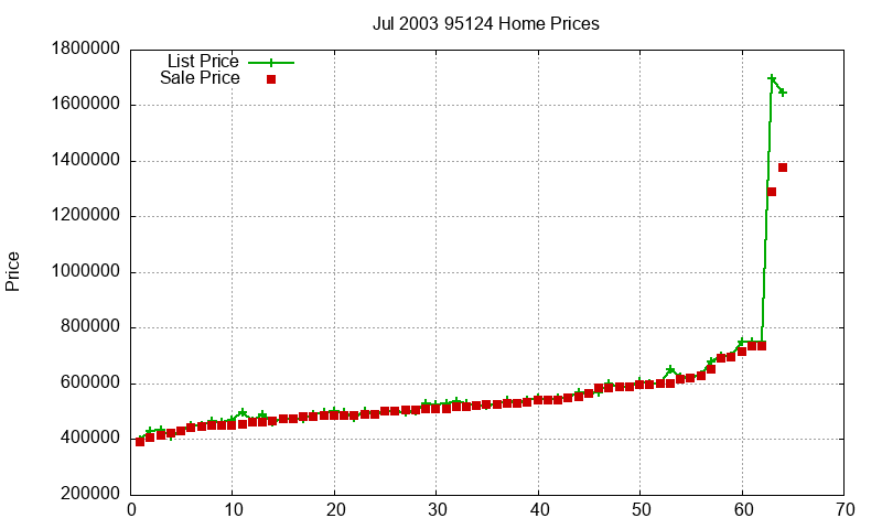 95124 Homes Just Sold 2003-07