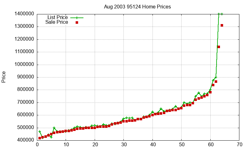 95124 Homes Just Sold 2003-08