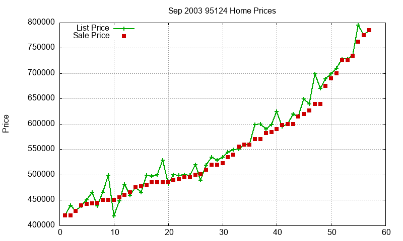 95124 Homes Just Sold 2003-09