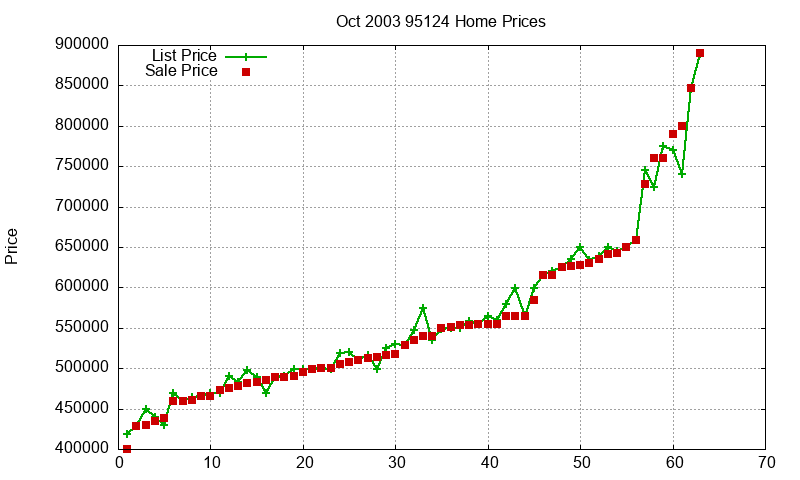 95124 Homes Just Sold 2003-10