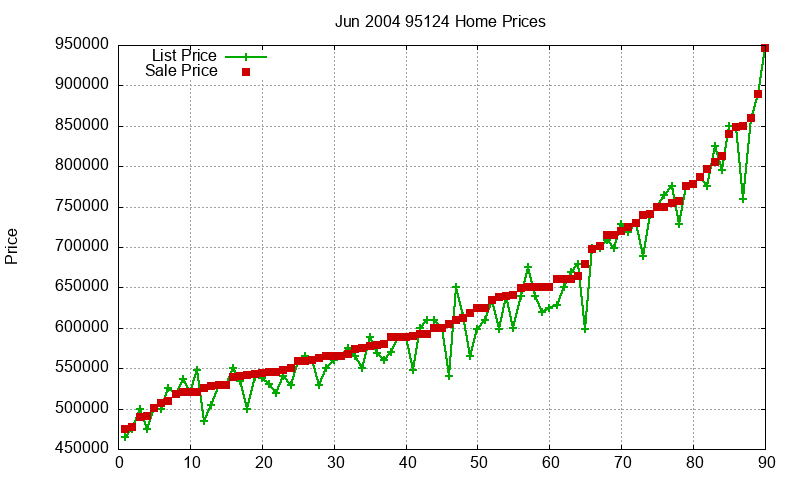 95124 Homes Just Sold 2004-06