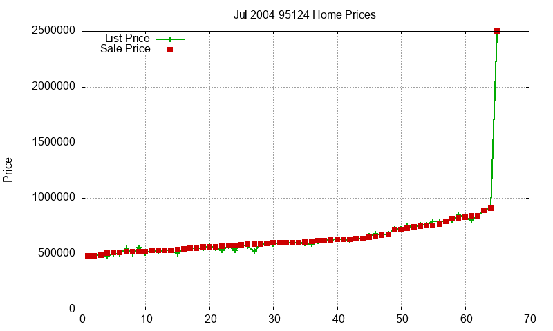 95124 Homes Just Sold 2004-07