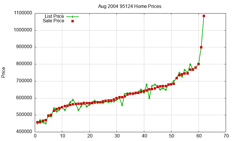 95124 Homes Just Sold 2004-08