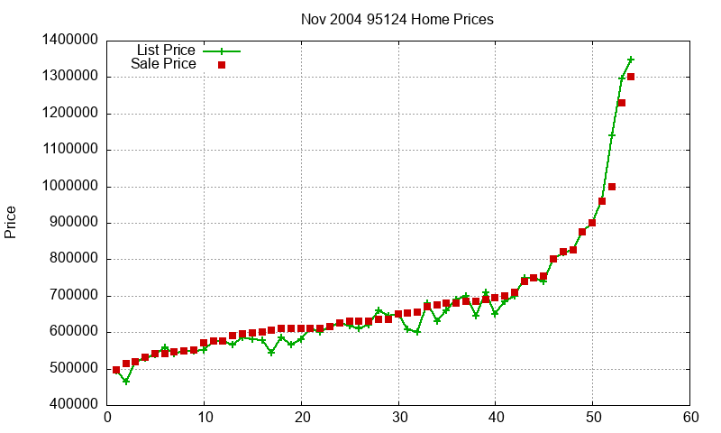 95124 Homes Just Sold 2004-11