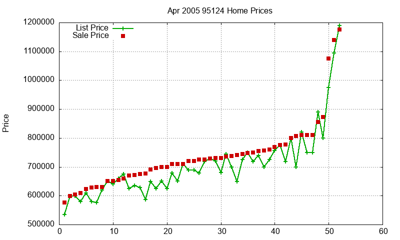 95124 Homes Just Sold 2005-04