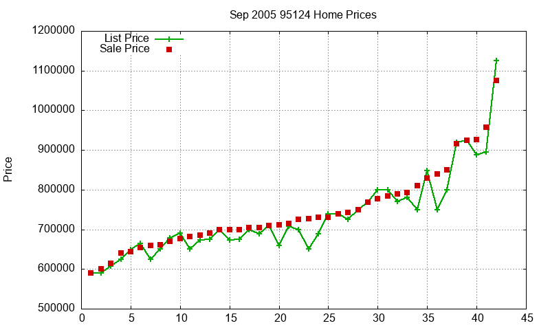 95124 Homes Just Sold 2005-09