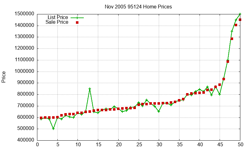 95124 Homes Just Sold 2005-11 95124 Homes Just Sold 2005-11