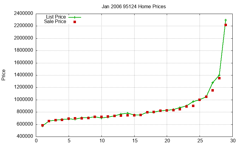 95124 Homes Just Sold 2006-01