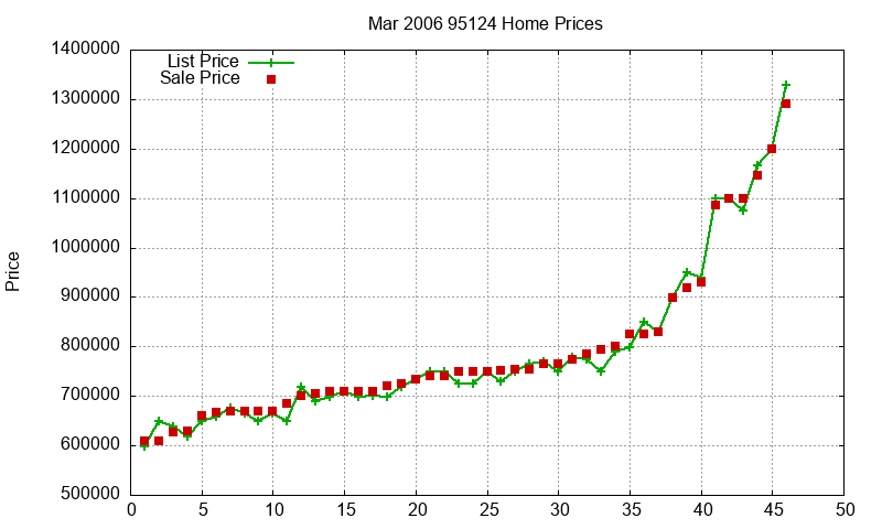 95124 Homes Just Sold 2006-03