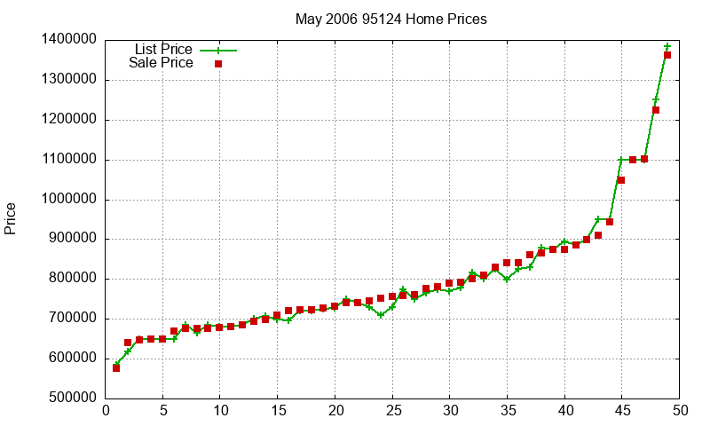 95124 Homes Just Sold 2006-05