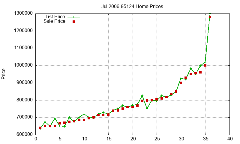 95124 Homes Just Sold 2006-07
