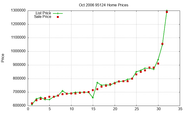 95124 Homes Just Sold 2006-10