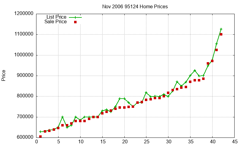 95124 Homes Just Sold 2006-11