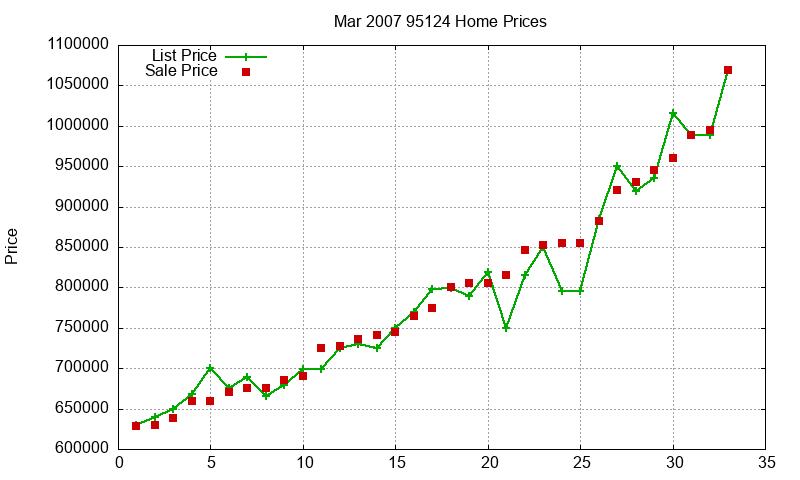 95124 Homes Just Sold 2007-03