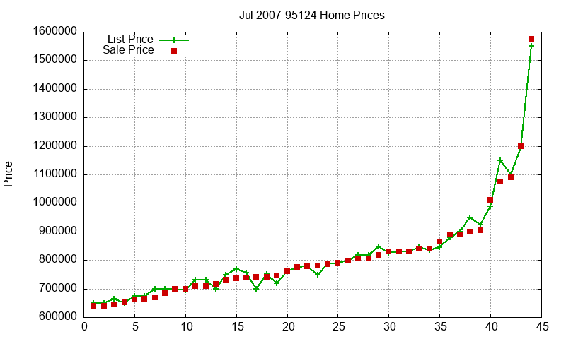 95124 Homes Just Sold 2007-07