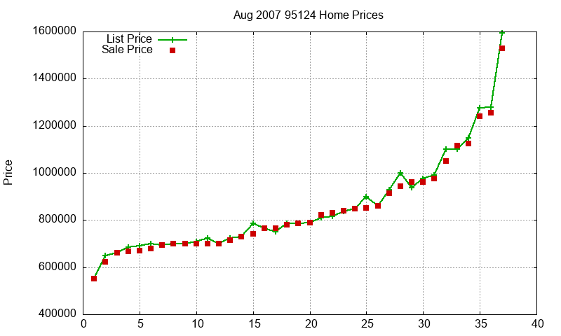 95124 Homes Just Sold 2007-08