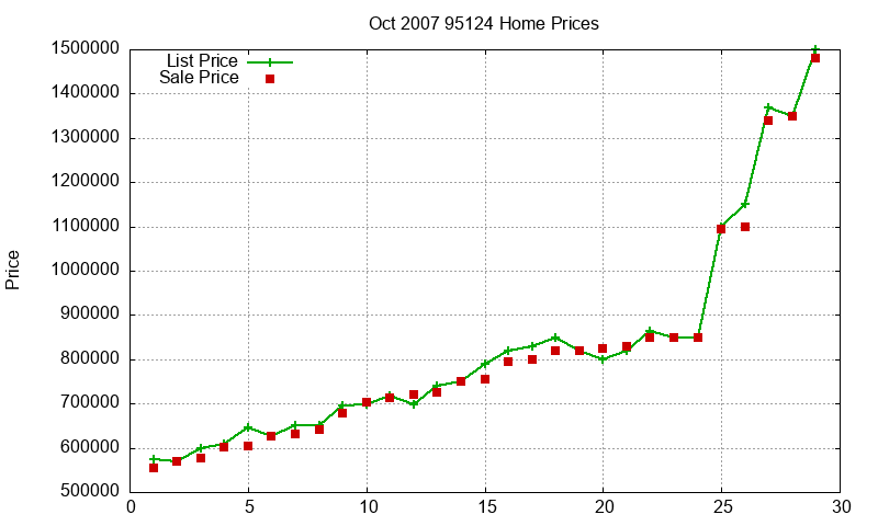 95124 Homes Just Sold 2007-10