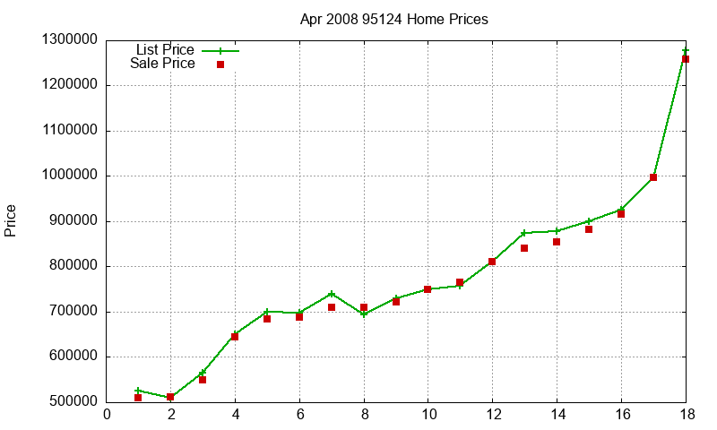 95124 Homes Just Sold 2008-04