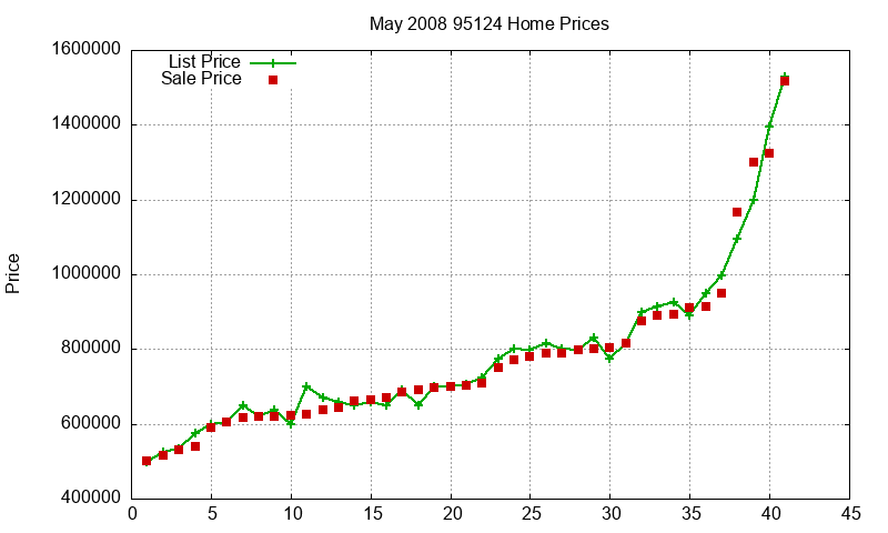 95124 Homes Just Sold 2008-05
