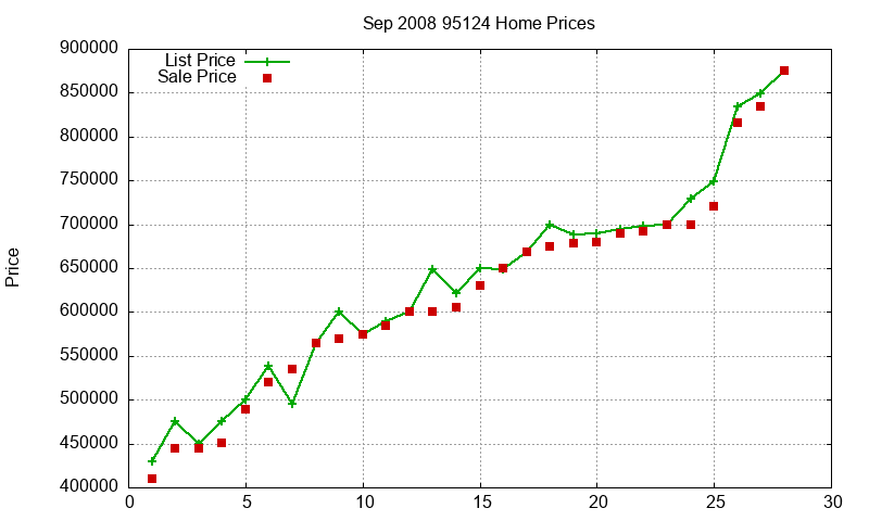95124 Homes Just Sold 2008-09