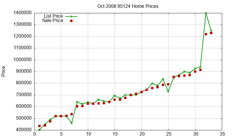 95124 Homes Just Sold 2008-10