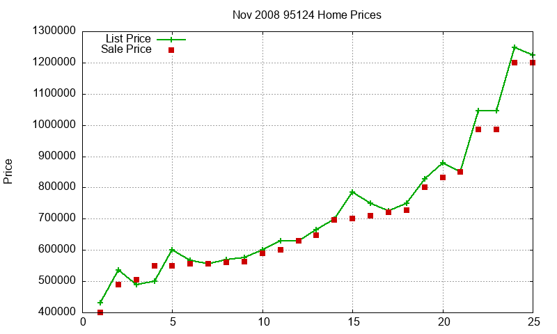 95124 Homes Just Sold 2008-11
