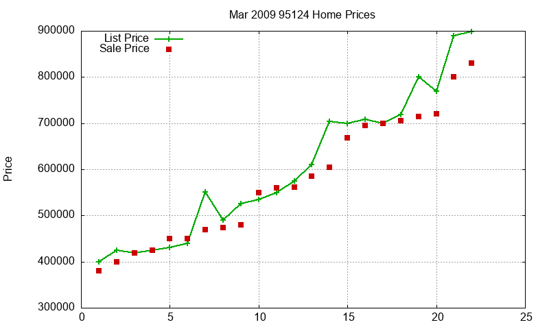 95124 Homes Just Sold 2009-03
