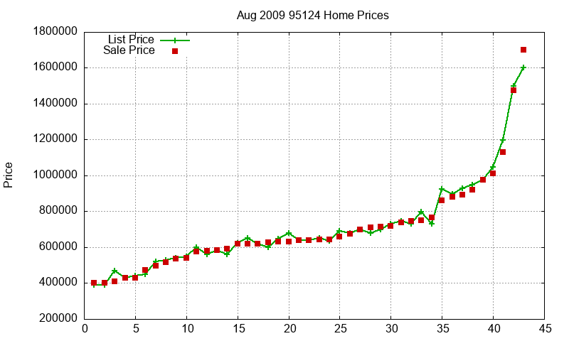 95124 Homes Just Sold 2009-08 95124 Homes Just Sold 2009-08