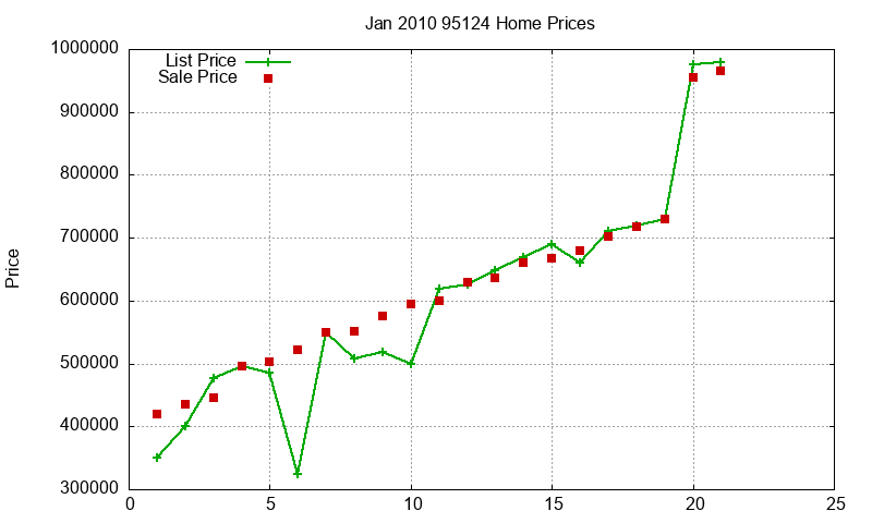 95124 Homes Just Sold 2010-01
