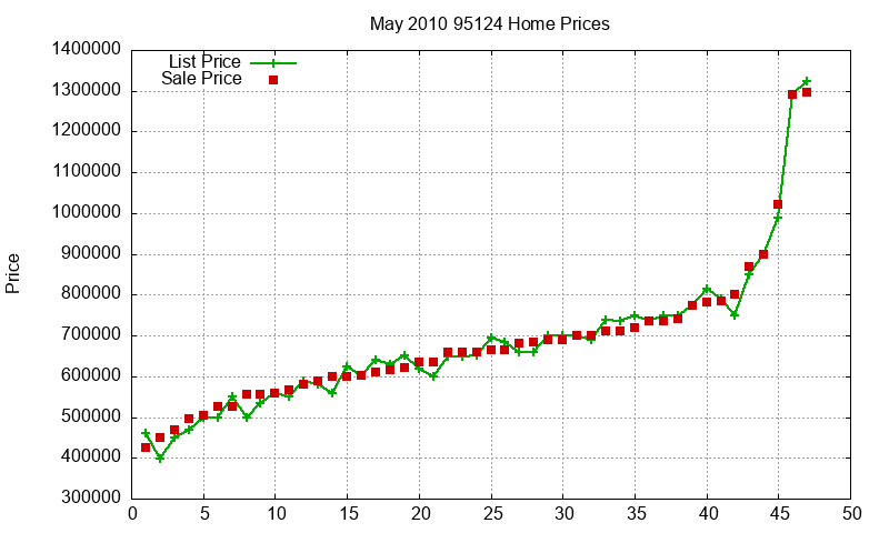 95124 Homes Just Sold 2010-05 95124 Homes Just Sold 2010-05