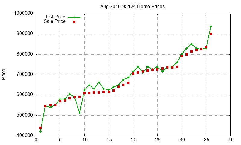 95124 Homes Just Sold 2010-08
