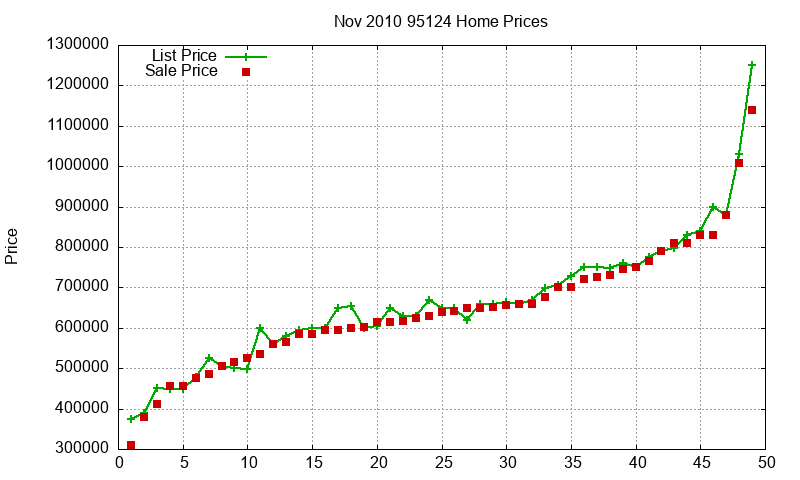 95124 Homes Just Sold 2010-11