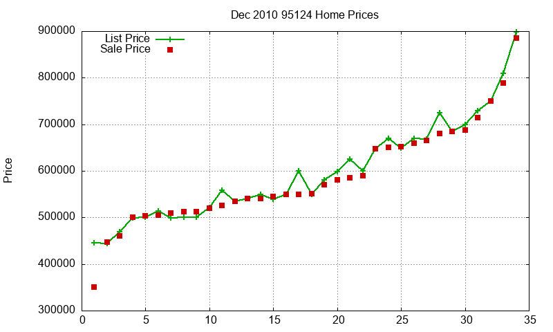 95124 Homes Just Sold 2010-12