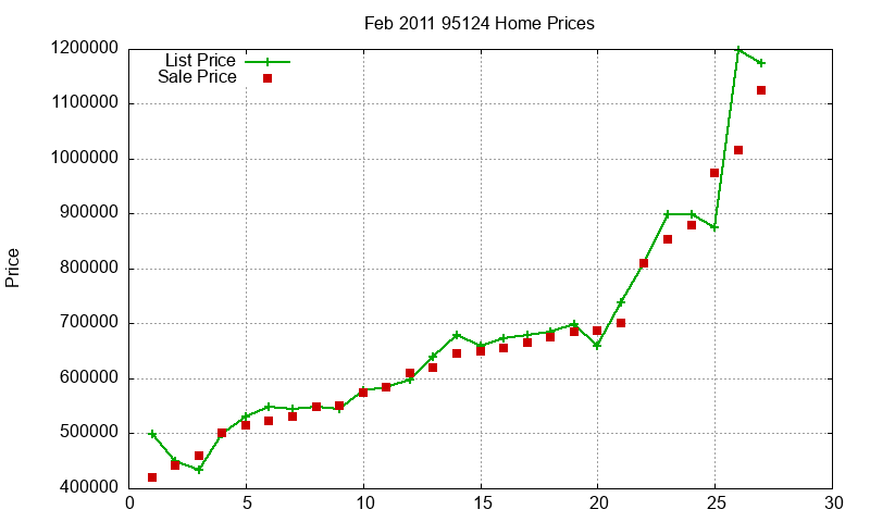 95124 Homes Just Sold 2011-02 95124 Homes Just Sold 2011-02