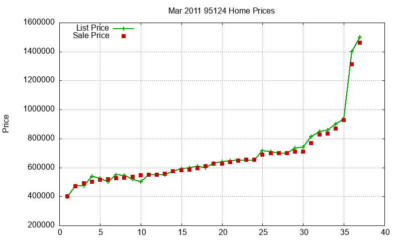 95124 Homes Just Sold 2011-03