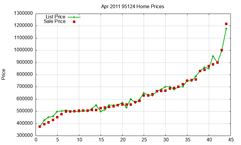 95124 Homes Just Sold 2011-04