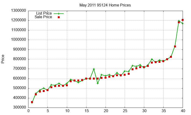 95124 Homes Just Sold 2011-05