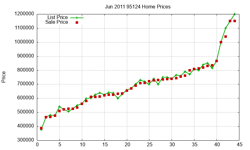 95124 Homes Just Sold 2011-06