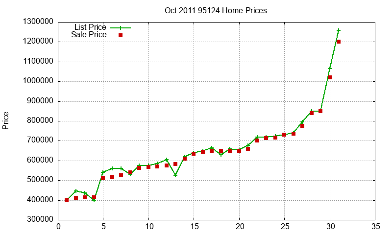 95124 Homes Just Sold 2011-10
